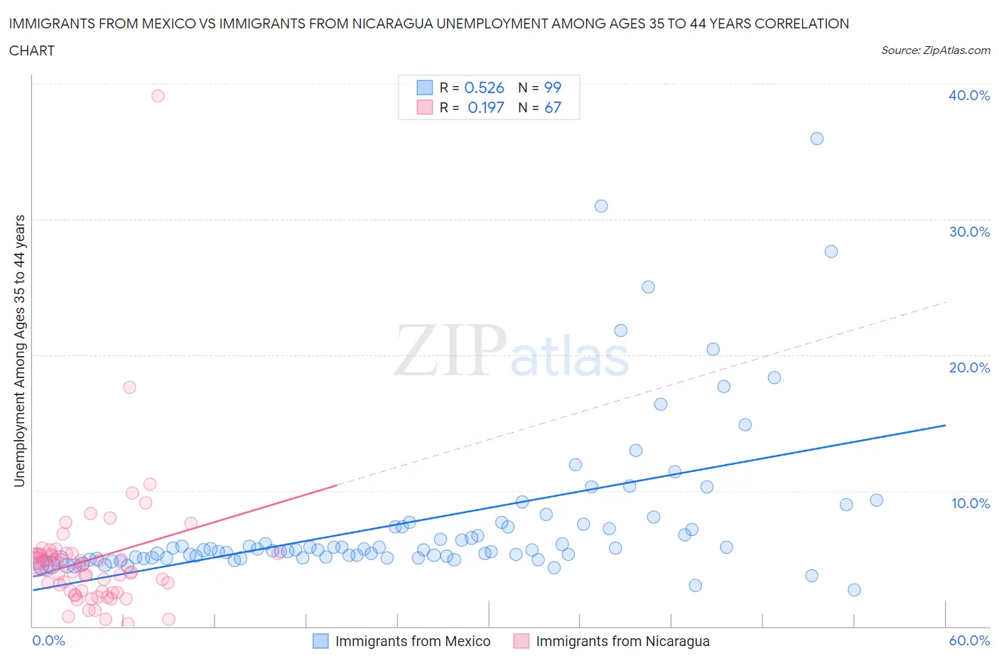 Immigrants from Mexico vs Immigrants from Nicaragua Unemployment Among Ages 35 to 44 years