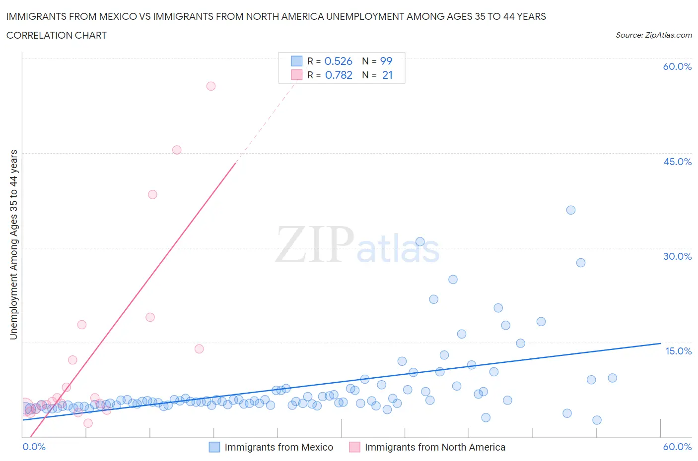 Immigrants from Mexico vs Immigrants from North America Unemployment Among Ages 35 to 44 years