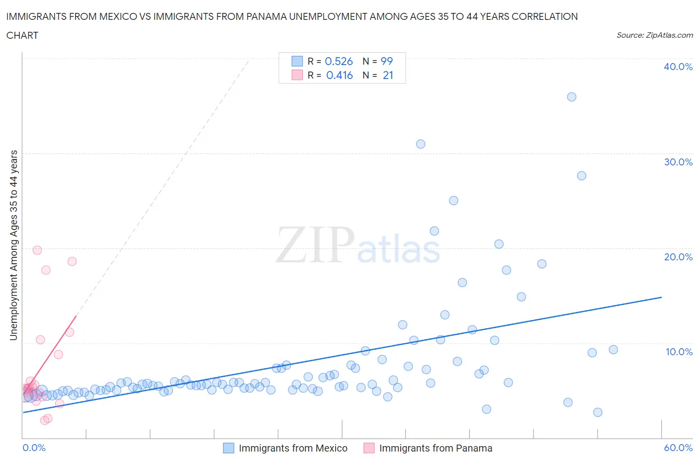 Immigrants from Mexico vs Immigrants from Panama Unemployment Among Ages 35 to 44 years