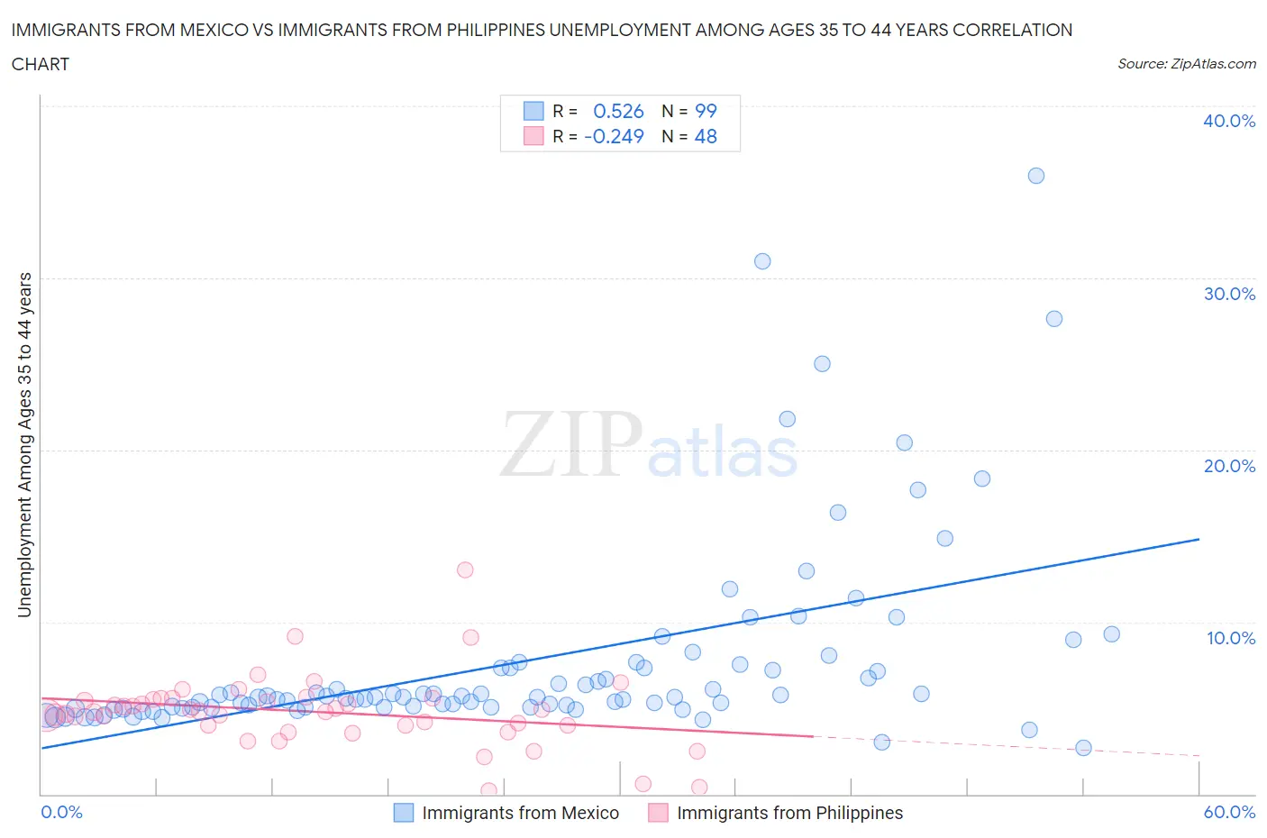 Immigrants from Mexico vs Immigrants from Philippines Unemployment Among Ages 35 to 44 years