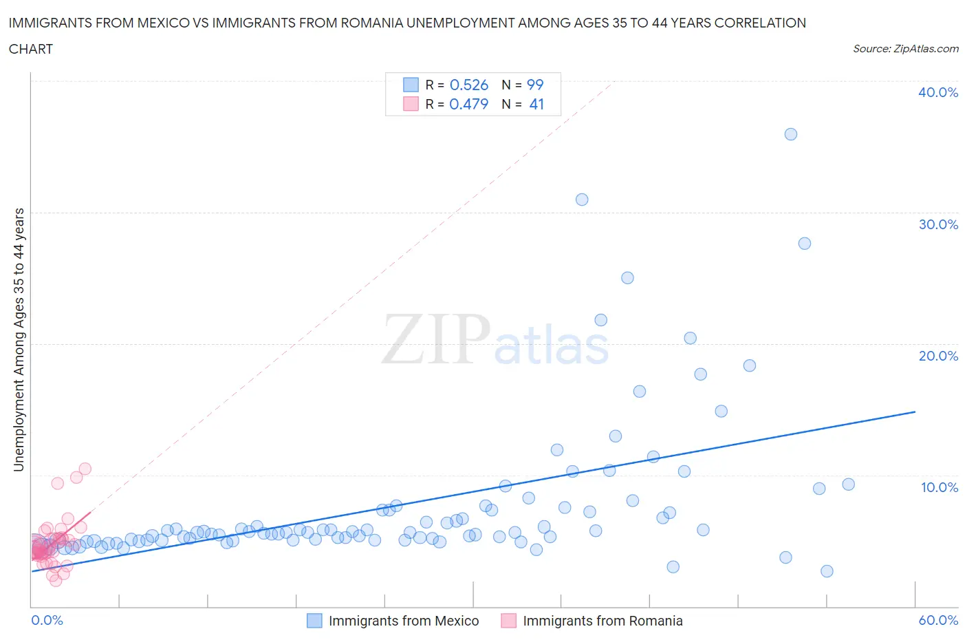 Immigrants from Mexico vs Immigrants from Romania Unemployment Among Ages 35 to 44 years