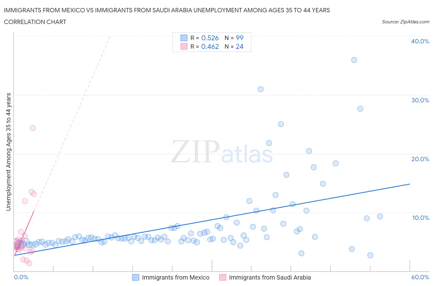 Immigrants from Mexico vs Immigrants from Saudi Arabia Unemployment Among Ages 35 to 44 years