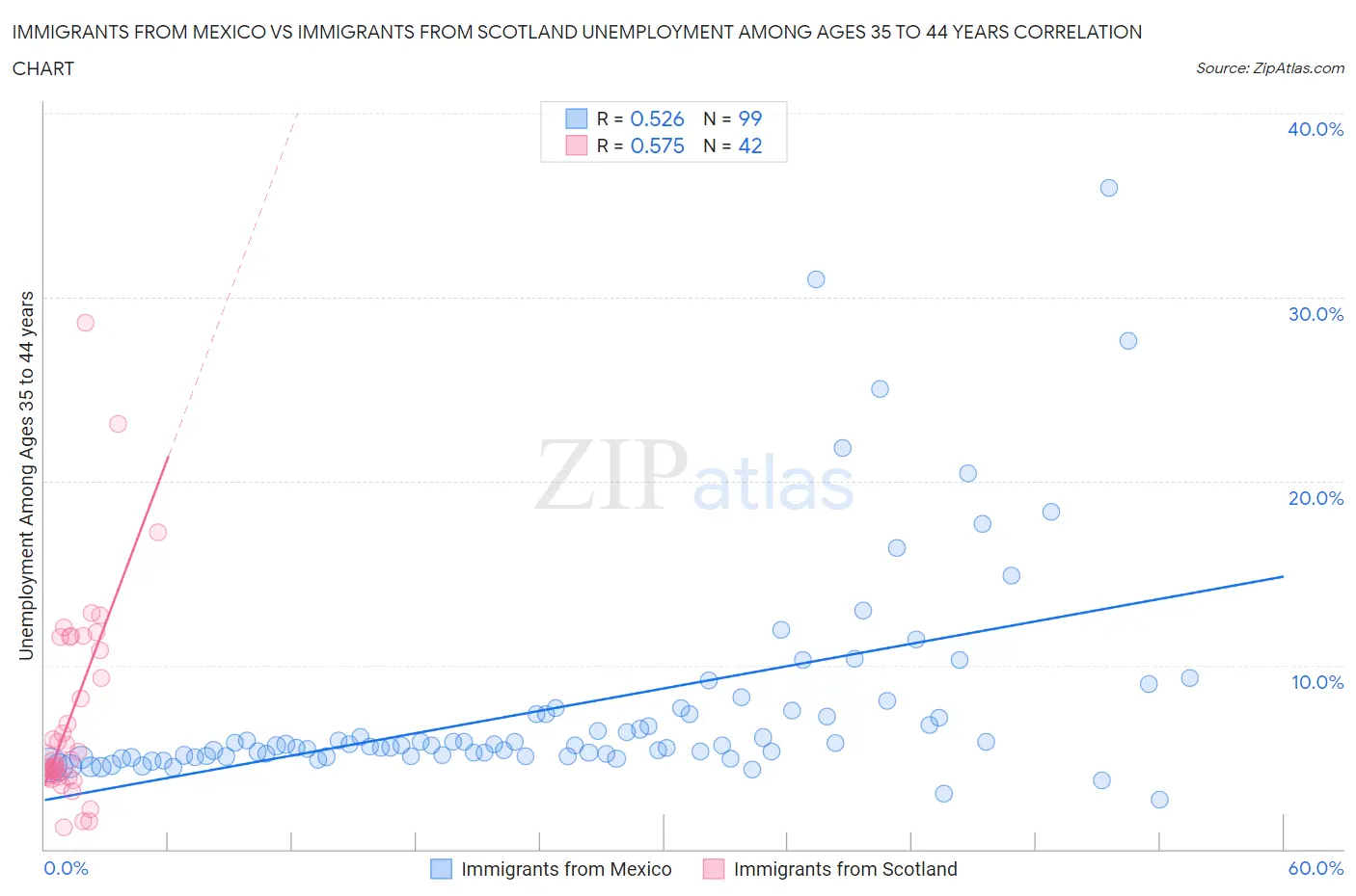 Immigrants from Mexico vs Immigrants from Scotland Unemployment Among Ages 35 to 44 years