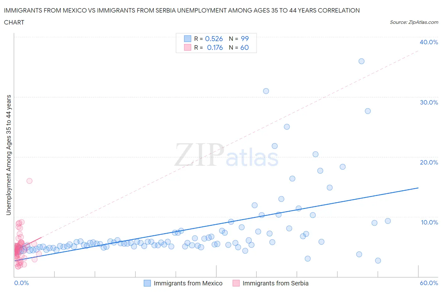 Immigrants from Mexico vs Immigrants from Serbia Unemployment Among Ages 35 to 44 years