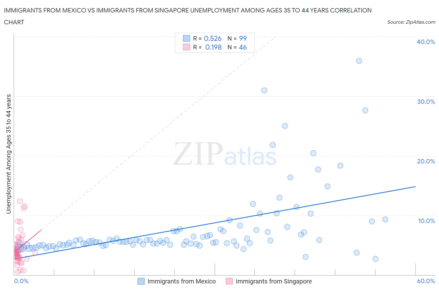 Immigrants from Mexico vs Immigrants from Singapore Unemployment Among Ages 35 to 44 years