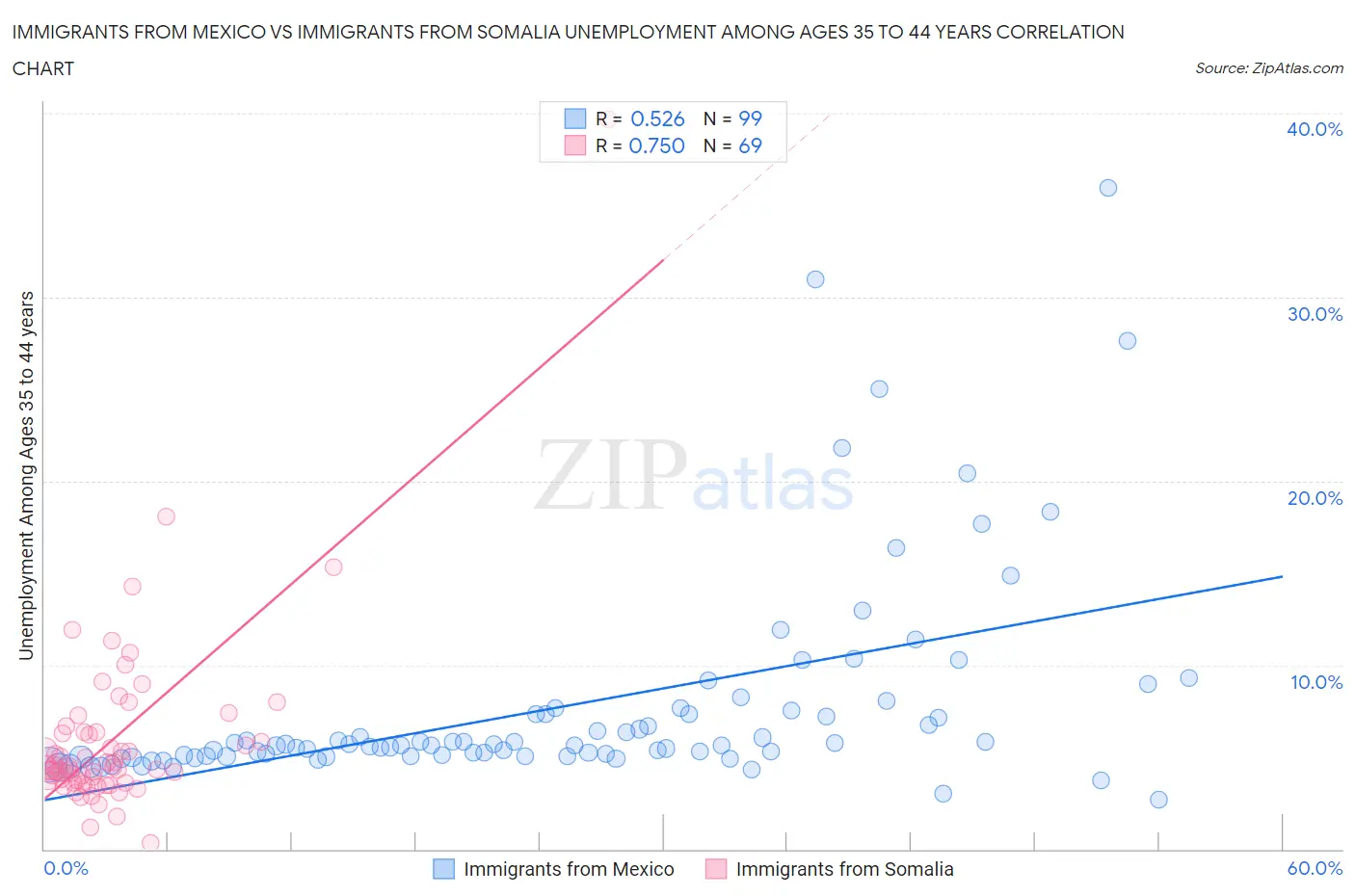 Immigrants from Mexico vs Immigrants from Somalia Unemployment Among Ages 35 to 44 years