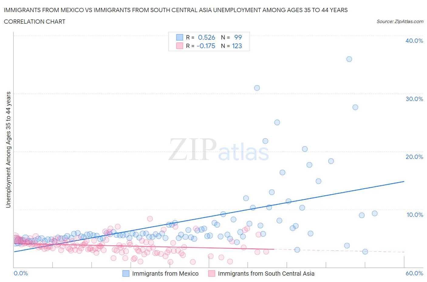 Immigrants from Mexico vs Immigrants from South Central Asia Unemployment Among Ages 35 to 44 years