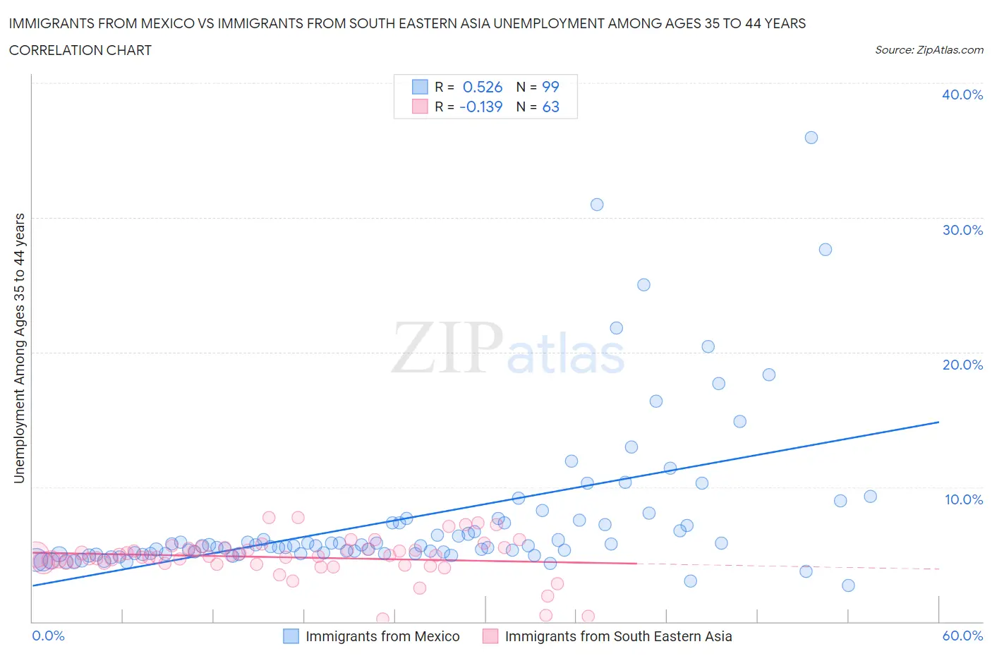 Immigrants from Mexico vs Immigrants from South Eastern Asia Unemployment Among Ages 35 to 44 years