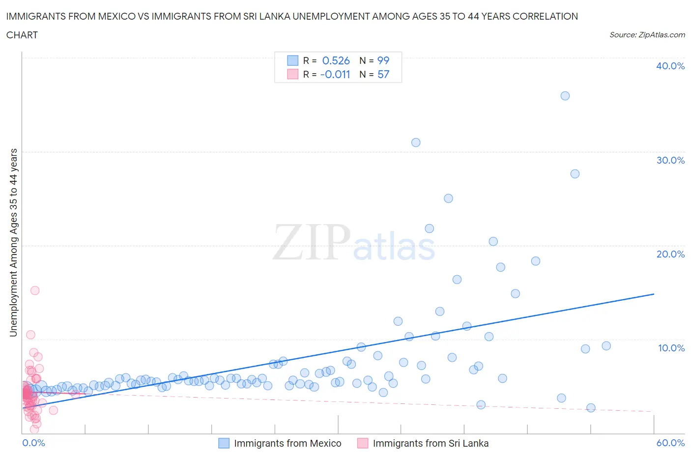 Immigrants from Mexico vs Immigrants from Sri Lanka Unemployment Among Ages 35 to 44 years
