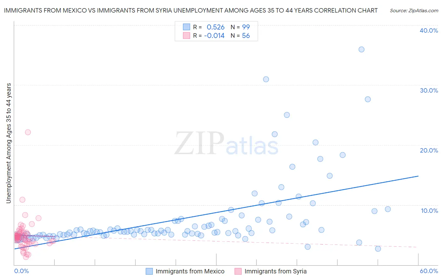 Immigrants from Mexico vs Immigrants from Syria Unemployment Among Ages 35 to 44 years