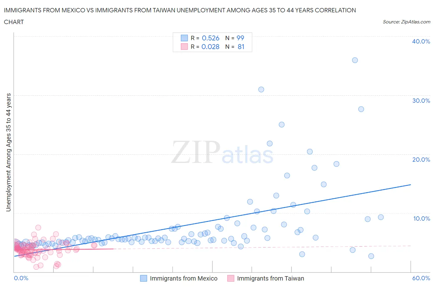 Immigrants from Mexico vs Immigrants from Taiwan Unemployment Among Ages 35 to 44 years