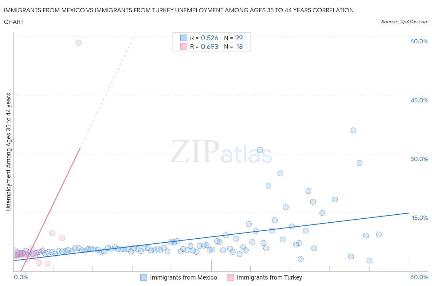 Immigrants from Mexico vs Immigrants from Turkey Unemployment Among Ages 35 to 44 years