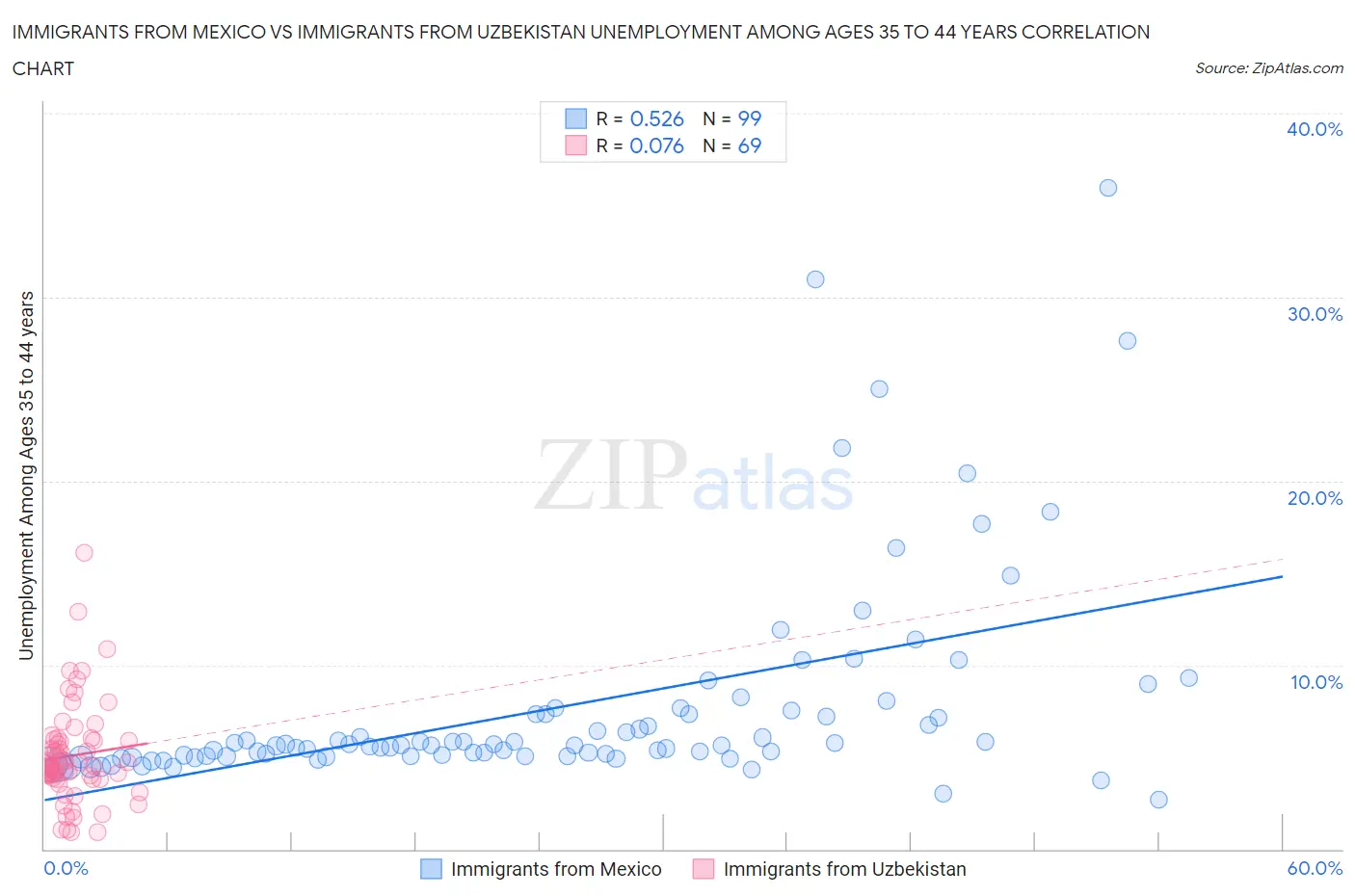 Immigrants from Mexico vs Immigrants from Uzbekistan Unemployment Among Ages 35 to 44 years