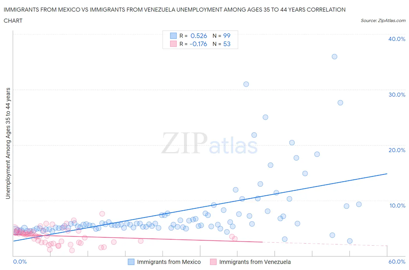 Immigrants from Mexico vs Immigrants from Venezuela Unemployment Among Ages 35 to 44 years