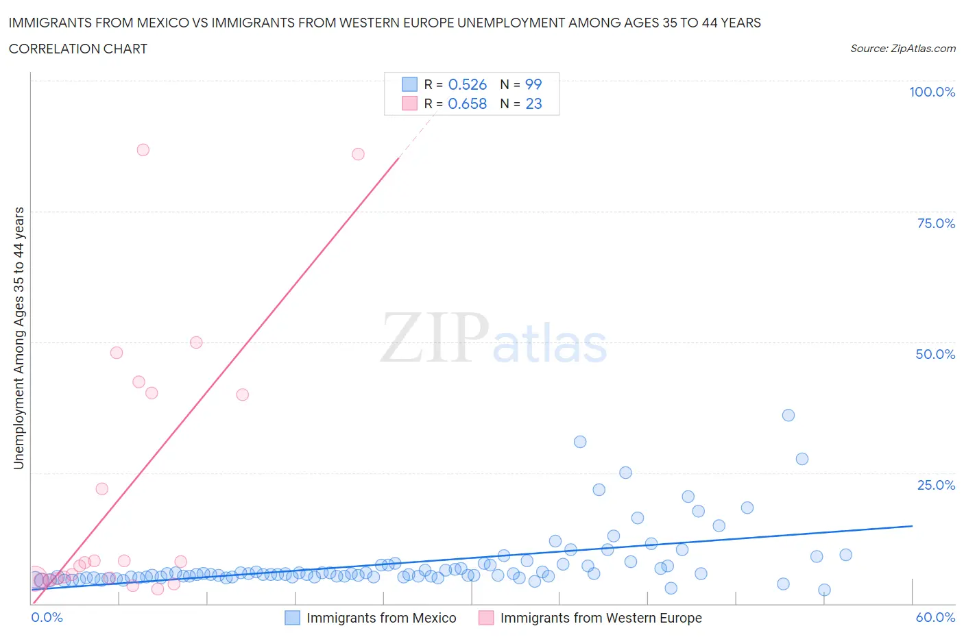 Immigrants from Mexico vs Immigrants from Western Europe Unemployment Among Ages 35 to 44 years