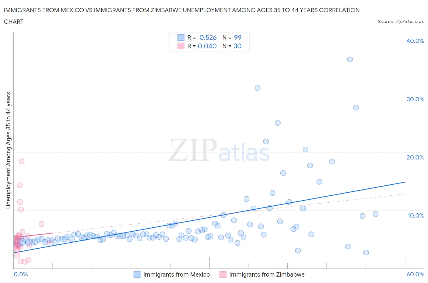 Immigrants from Mexico vs Immigrants from Zimbabwe Unemployment Among Ages 35 to 44 years