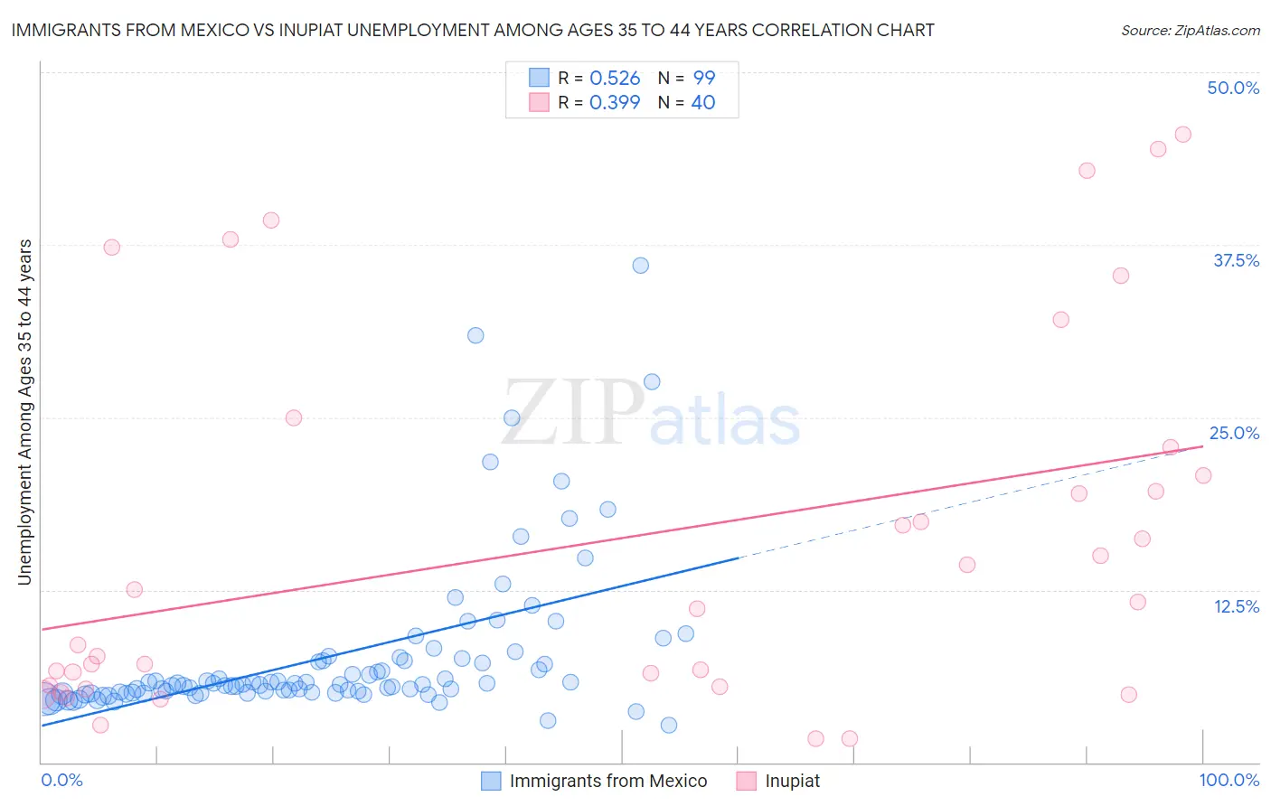 Immigrants from Mexico vs Inupiat Unemployment Among Ages 35 to 44 years