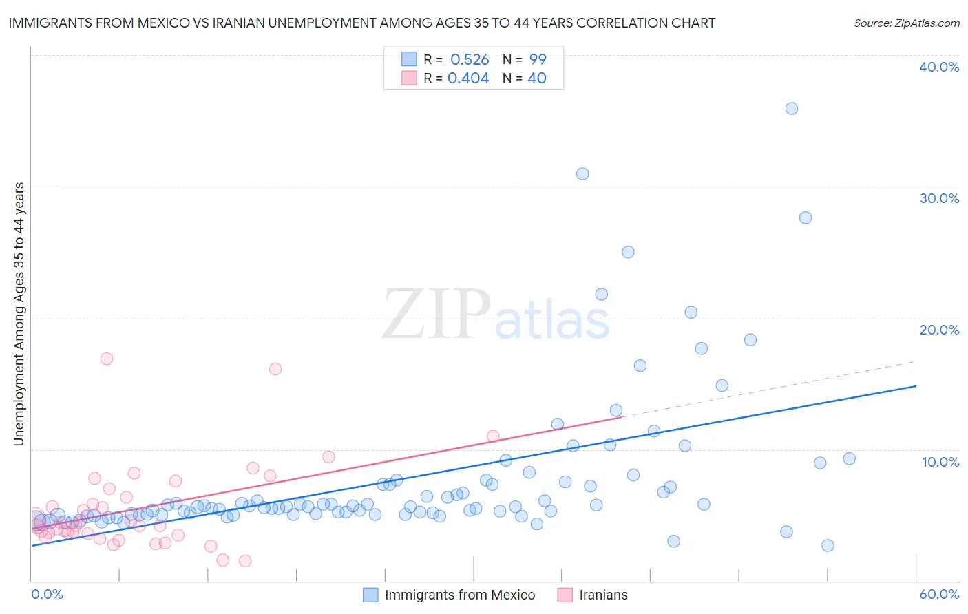 Immigrants from Mexico vs Iranian Unemployment Among Ages 35 to 44 years