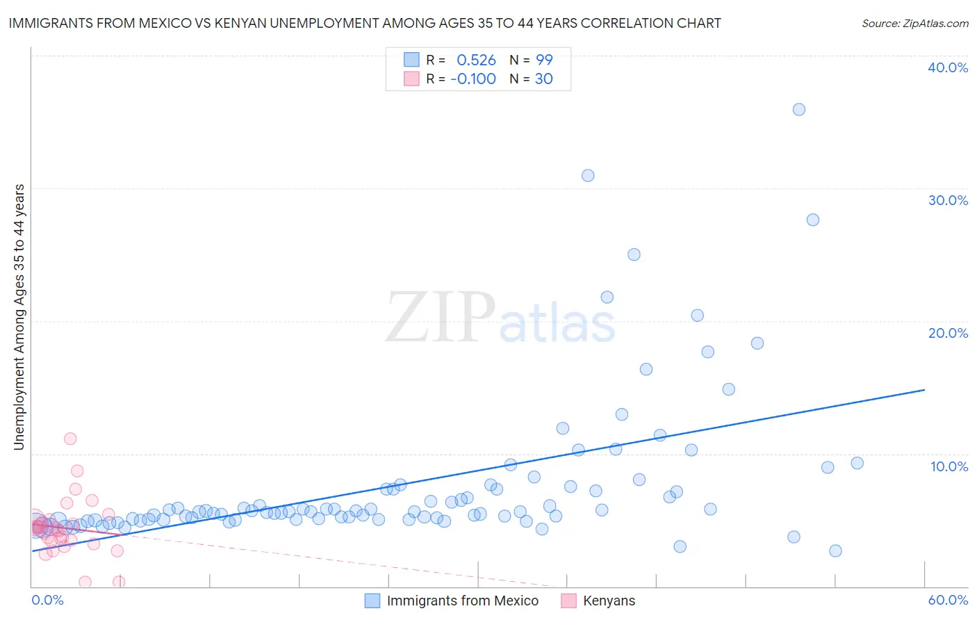Immigrants from Mexico vs Kenyan Unemployment Among Ages 35 to 44 years