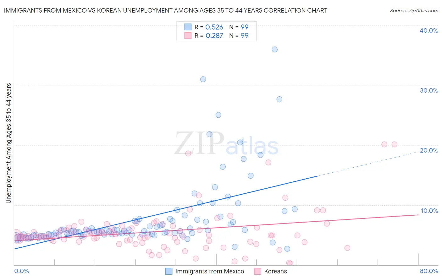 Immigrants from Mexico vs Korean Unemployment Among Ages 35 to 44 years