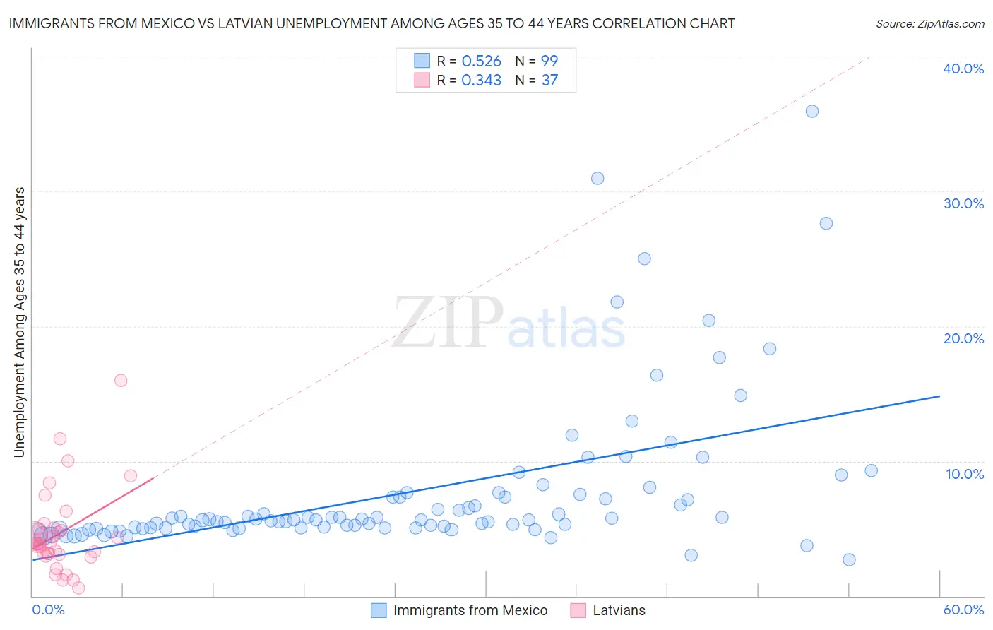 Immigrants from Mexico vs Latvian Unemployment Among Ages 35 to 44 years