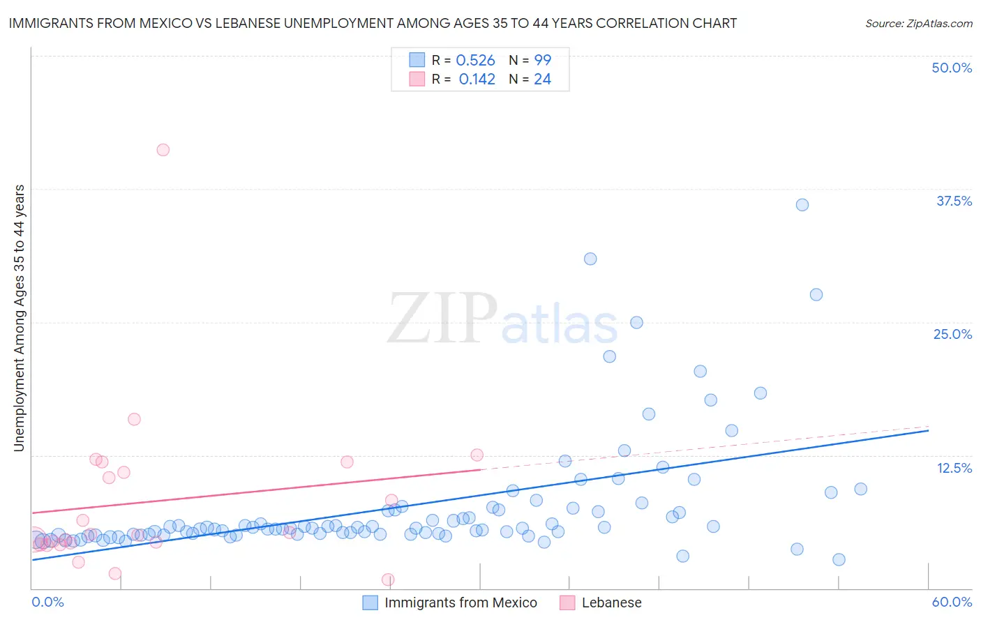 Immigrants from Mexico vs Lebanese Unemployment Among Ages 35 to 44 years