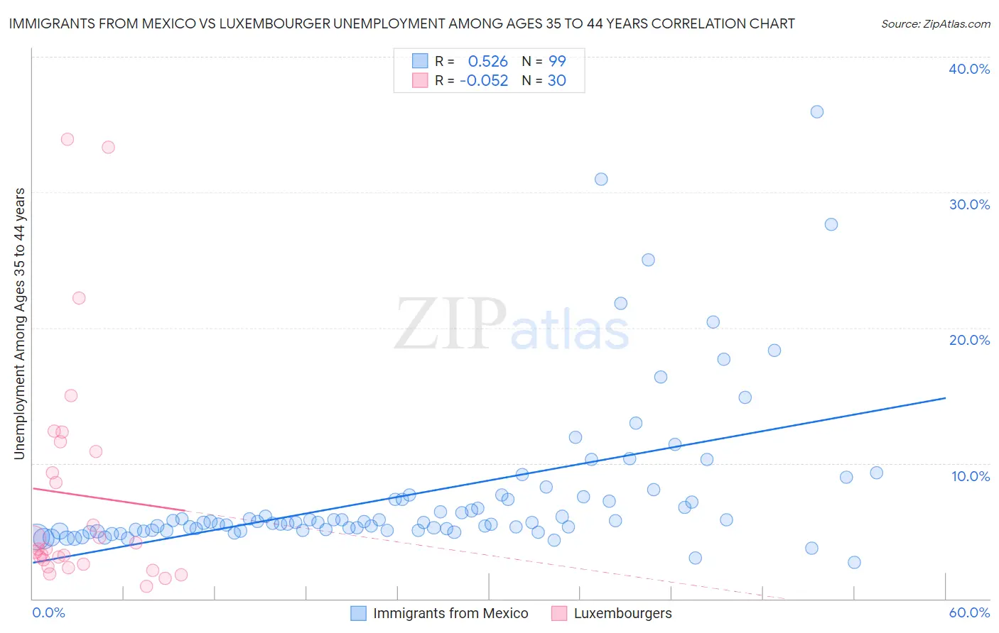 Immigrants from Mexico vs Luxembourger Unemployment Among Ages 35 to 44 years