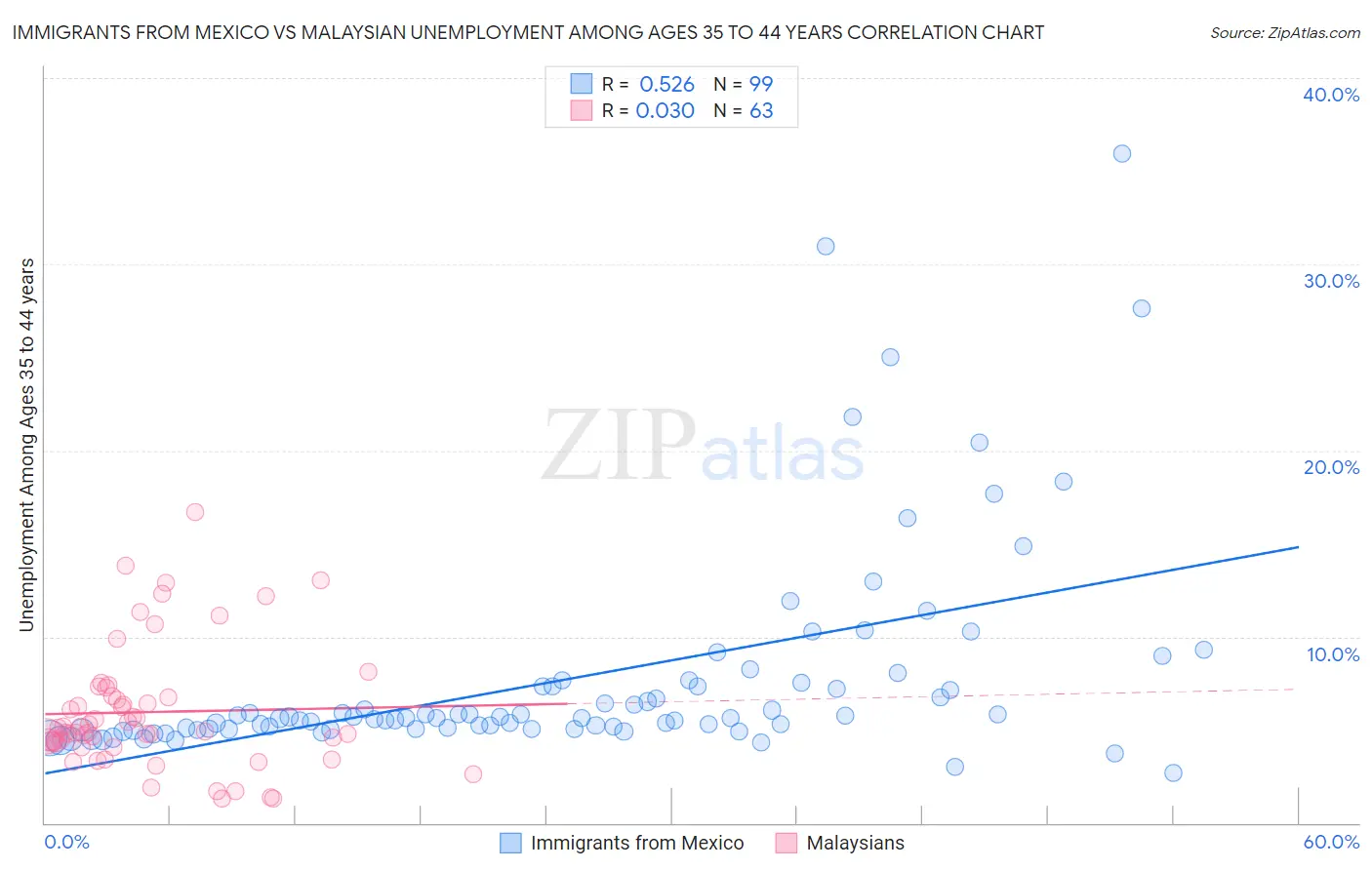 Immigrants from Mexico vs Malaysian Unemployment Among Ages 35 to 44 years