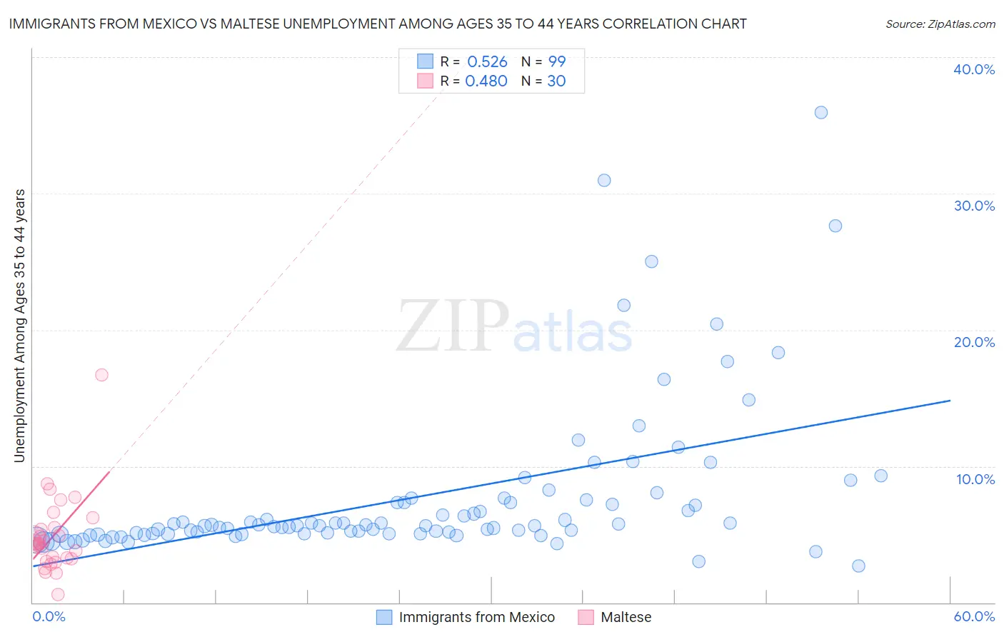Immigrants from Mexico vs Maltese Unemployment Among Ages 35 to 44 years