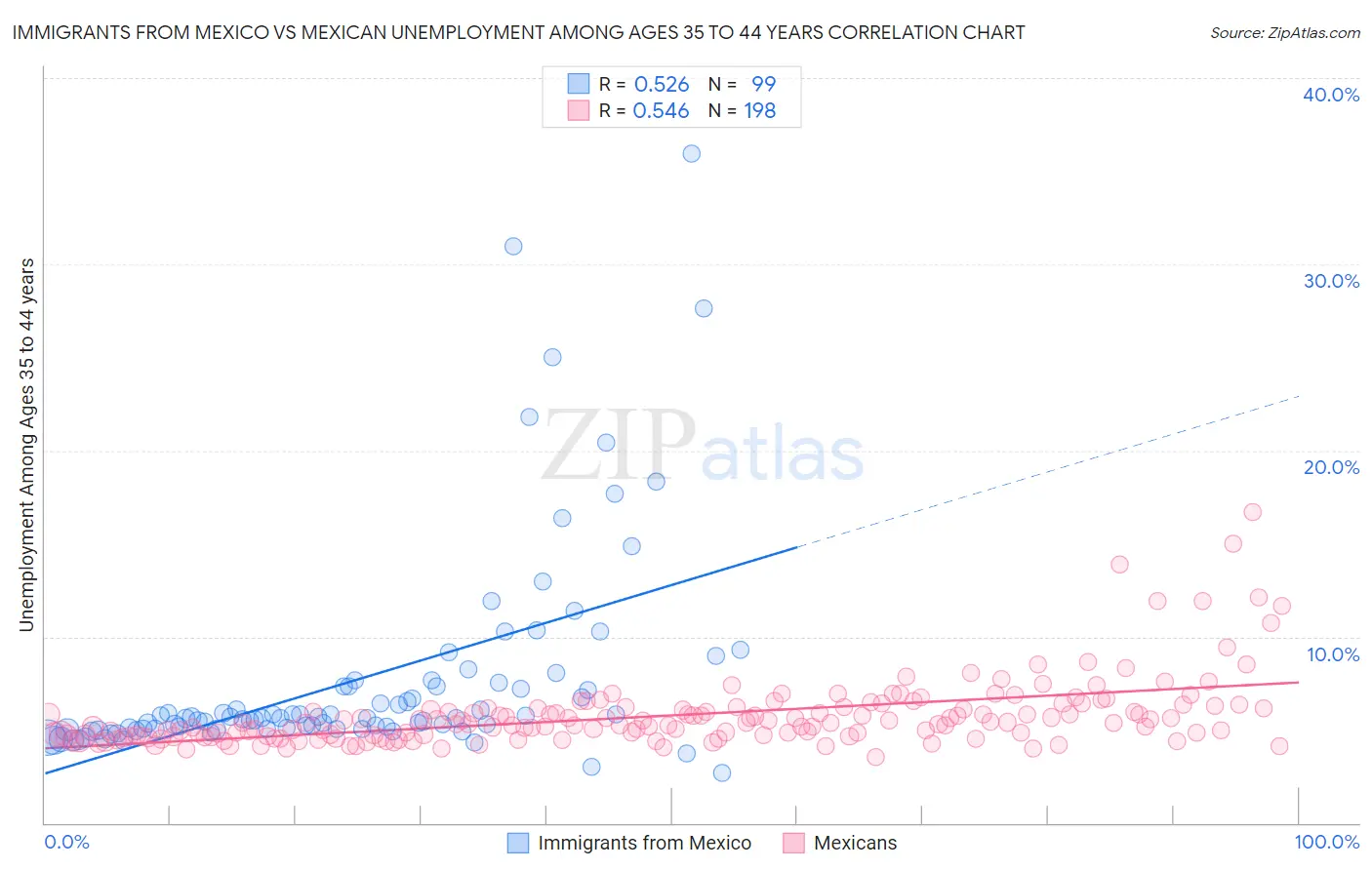 Immigrants from Mexico vs Mexican Unemployment Among Ages 35 to 44 years