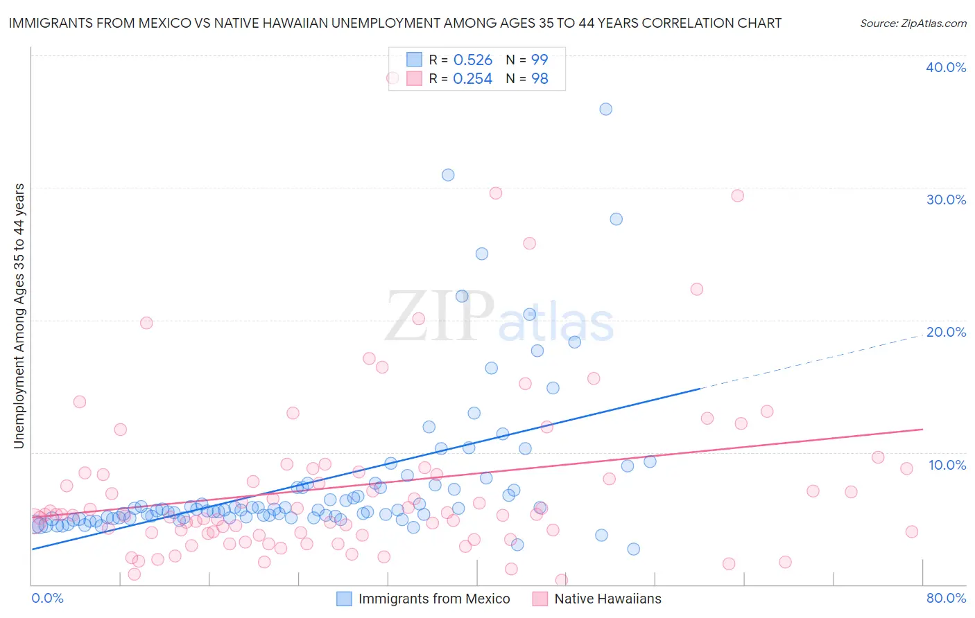 Immigrants from Mexico vs Native Hawaiian Unemployment Among Ages 35 to 44 years