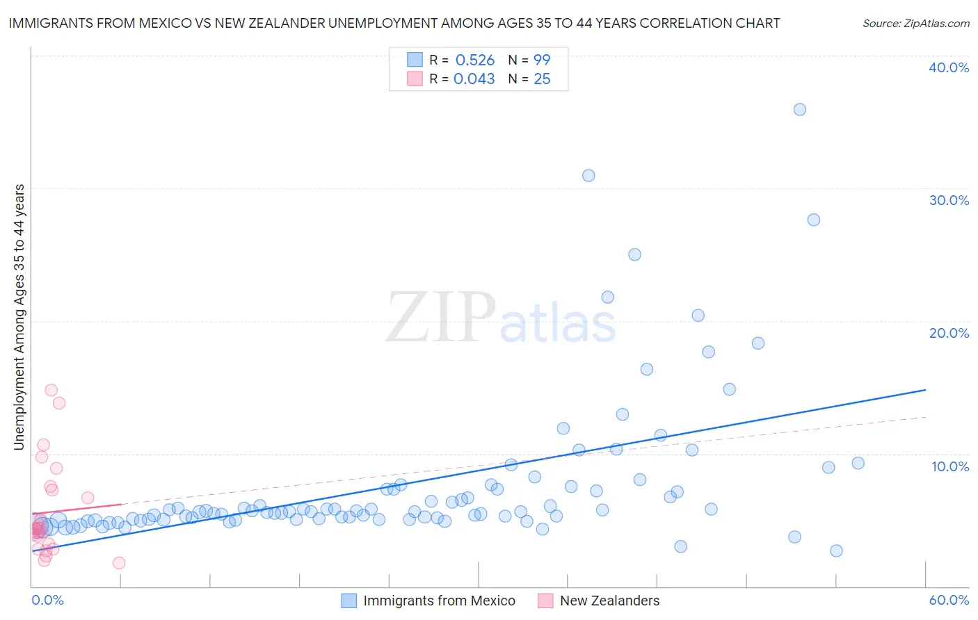 Immigrants from Mexico vs New Zealander Unemployment Among Ages 35 to 44 years
