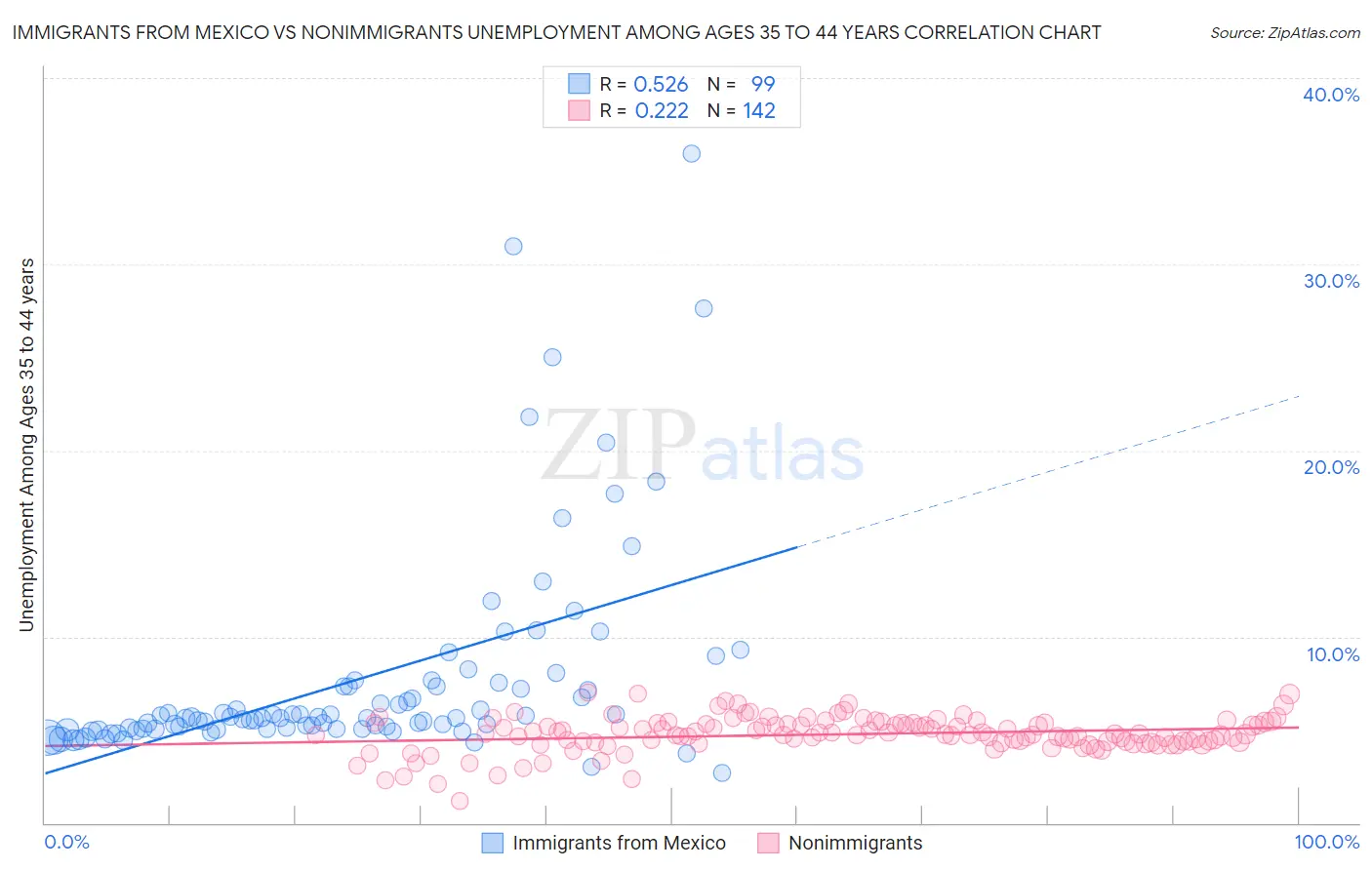 Immigrants from Mexico vs Nonimmigrants Unemployment Among Ages 35 to 44 years