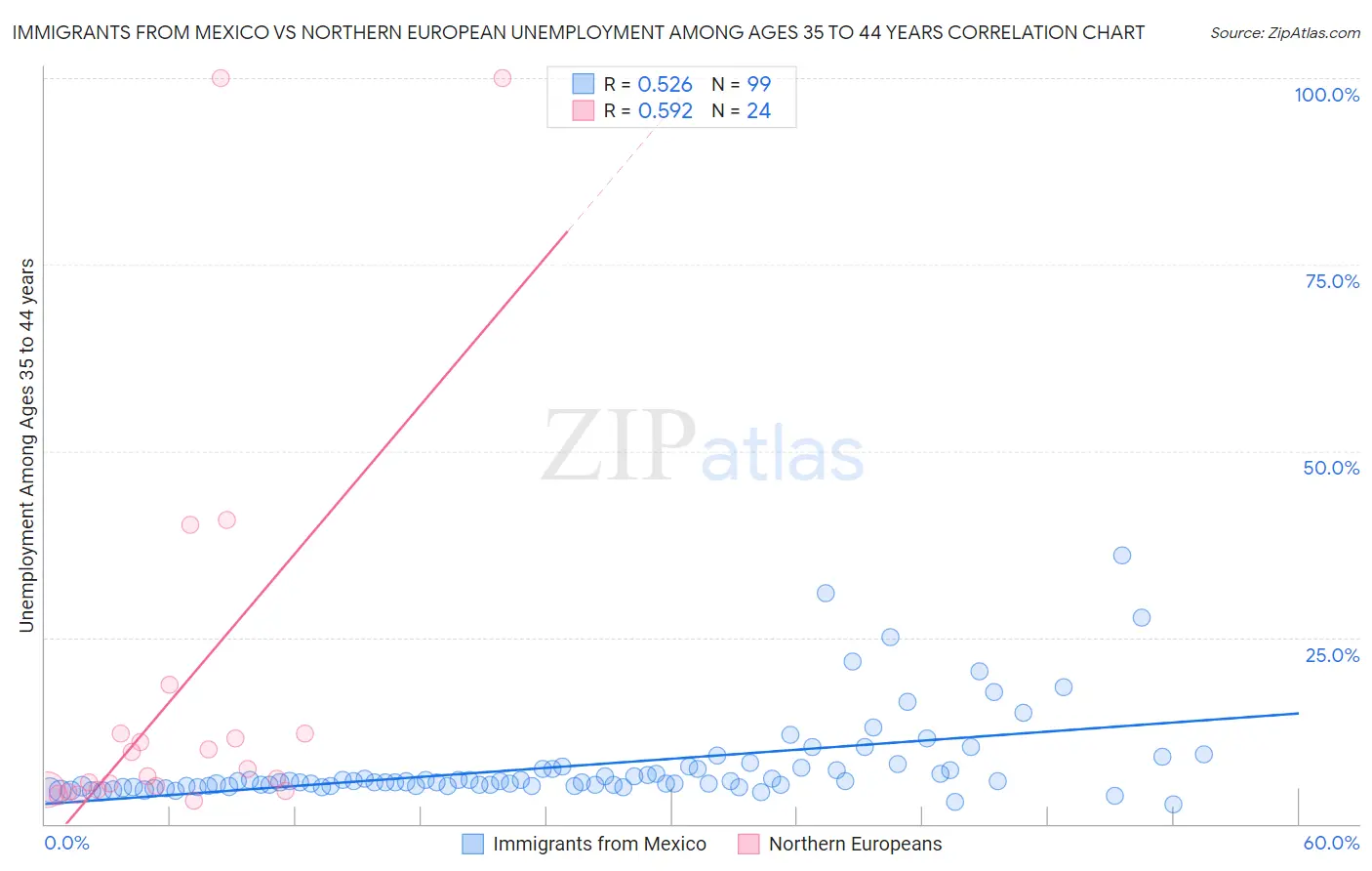 Immigrants from Mexico vs Northern European Unemployment Among Ages 35 to 44 years