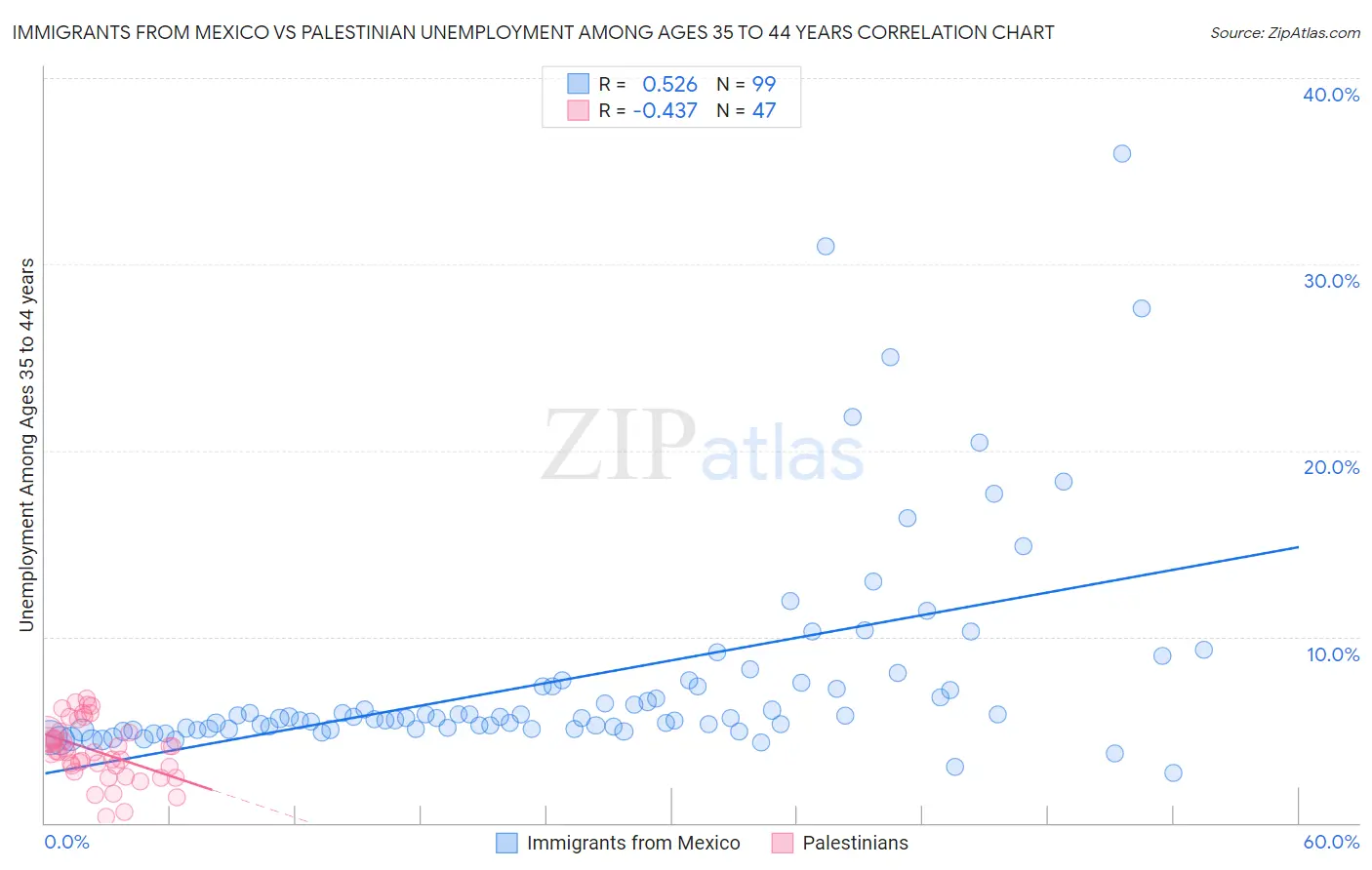 Immigrants from Mexico vs Palestinian Unemployment Among Ages 35 to 44 years