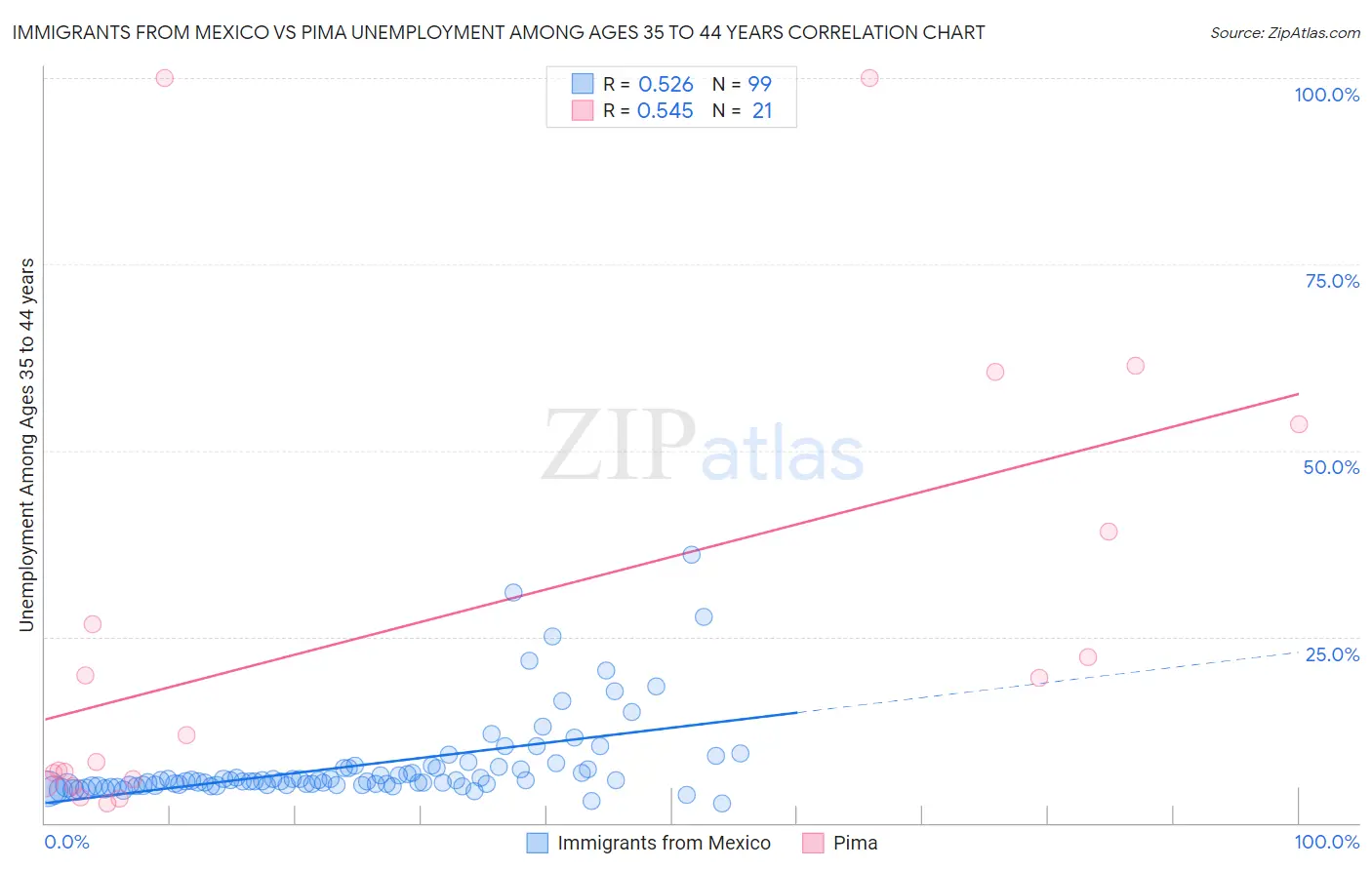 Immigrants from Mexico vs Pima Unemployment Among Ages 35 to 44 years