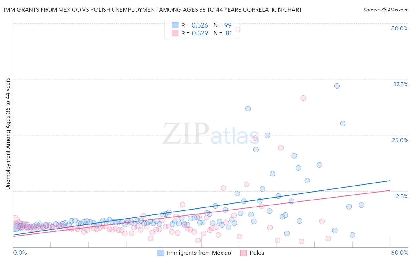 Immigrants from Mexico vs Polish Unemployment Among Ages 35 to 44 years