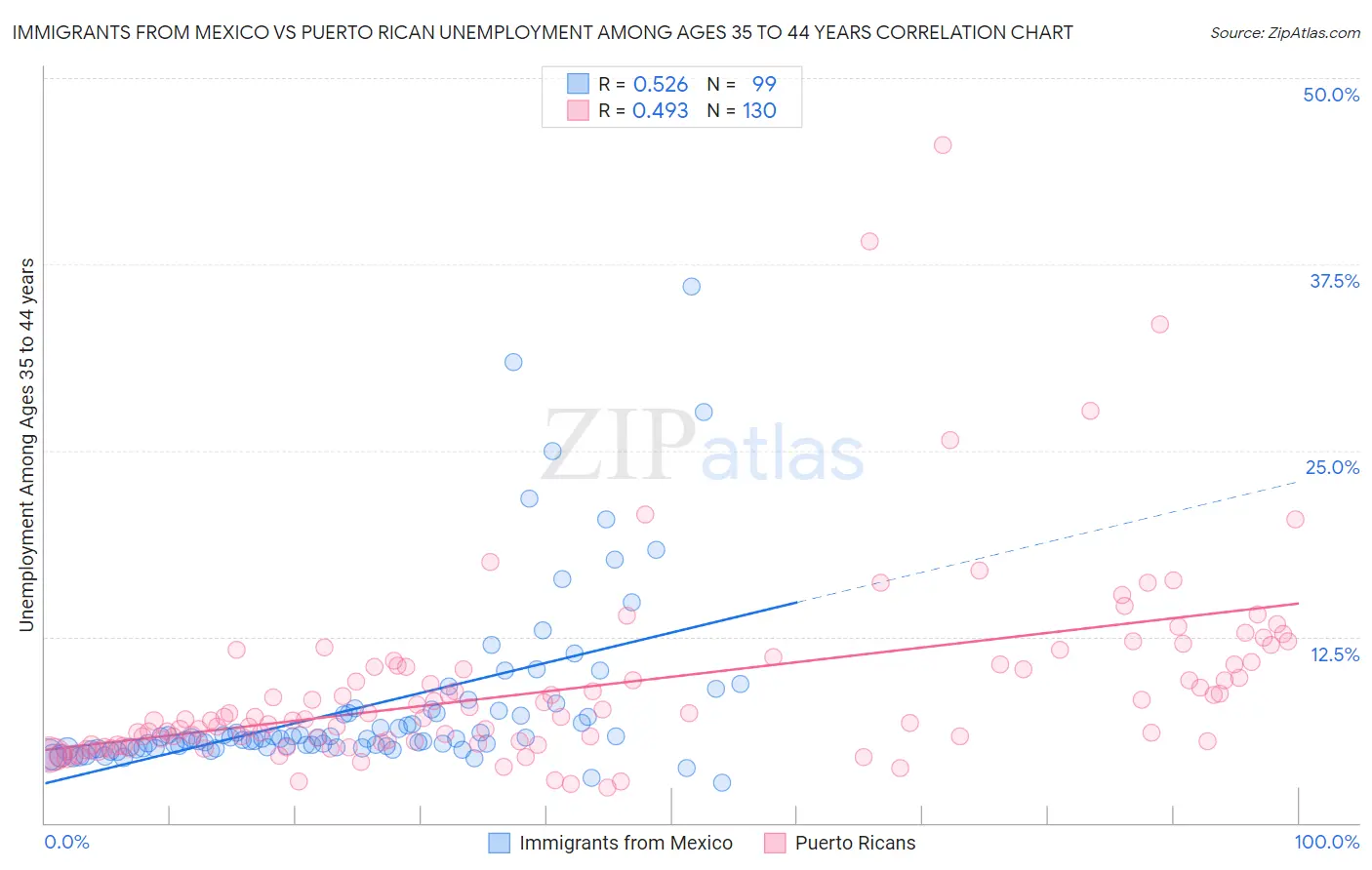 Immigrants from Mexico vs Puerto Rican Unemployment Among Ages 35 to 44 years