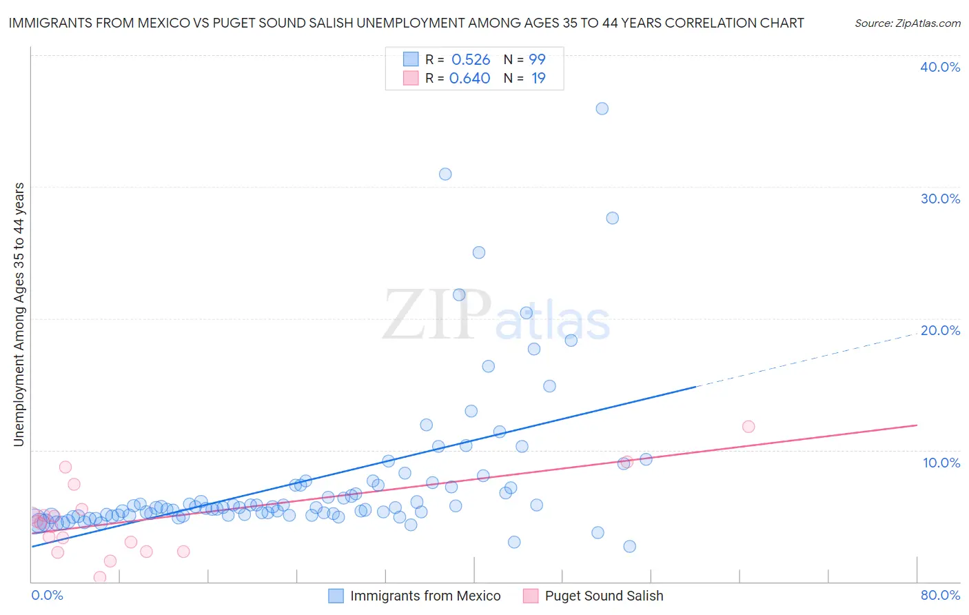 Immigrants from Mexico vs Puget Sound Salish Unemployment Among Ages 35 to 44 years