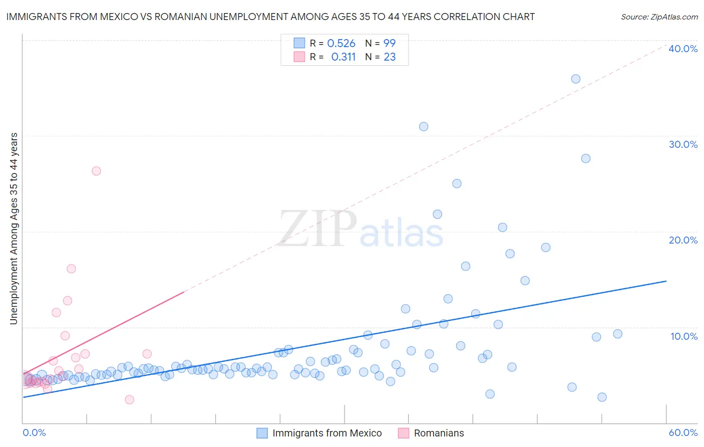Immigrants from Mexico vs Romanian Unemployment Among Ages 35 to 44 years