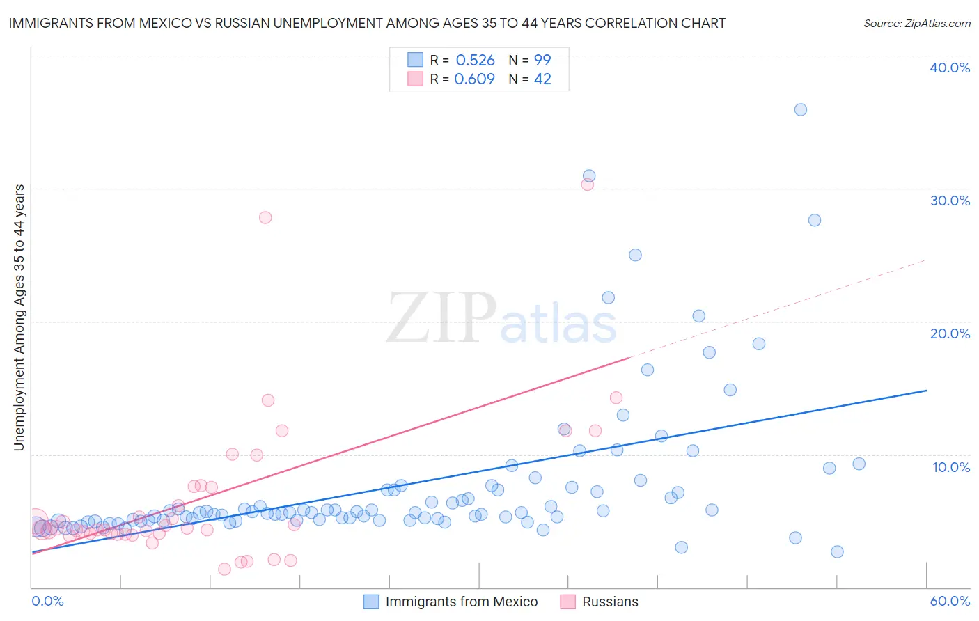 Immigrants from Mexico vs Russian Unemployment Among Ages 35 to 44 years