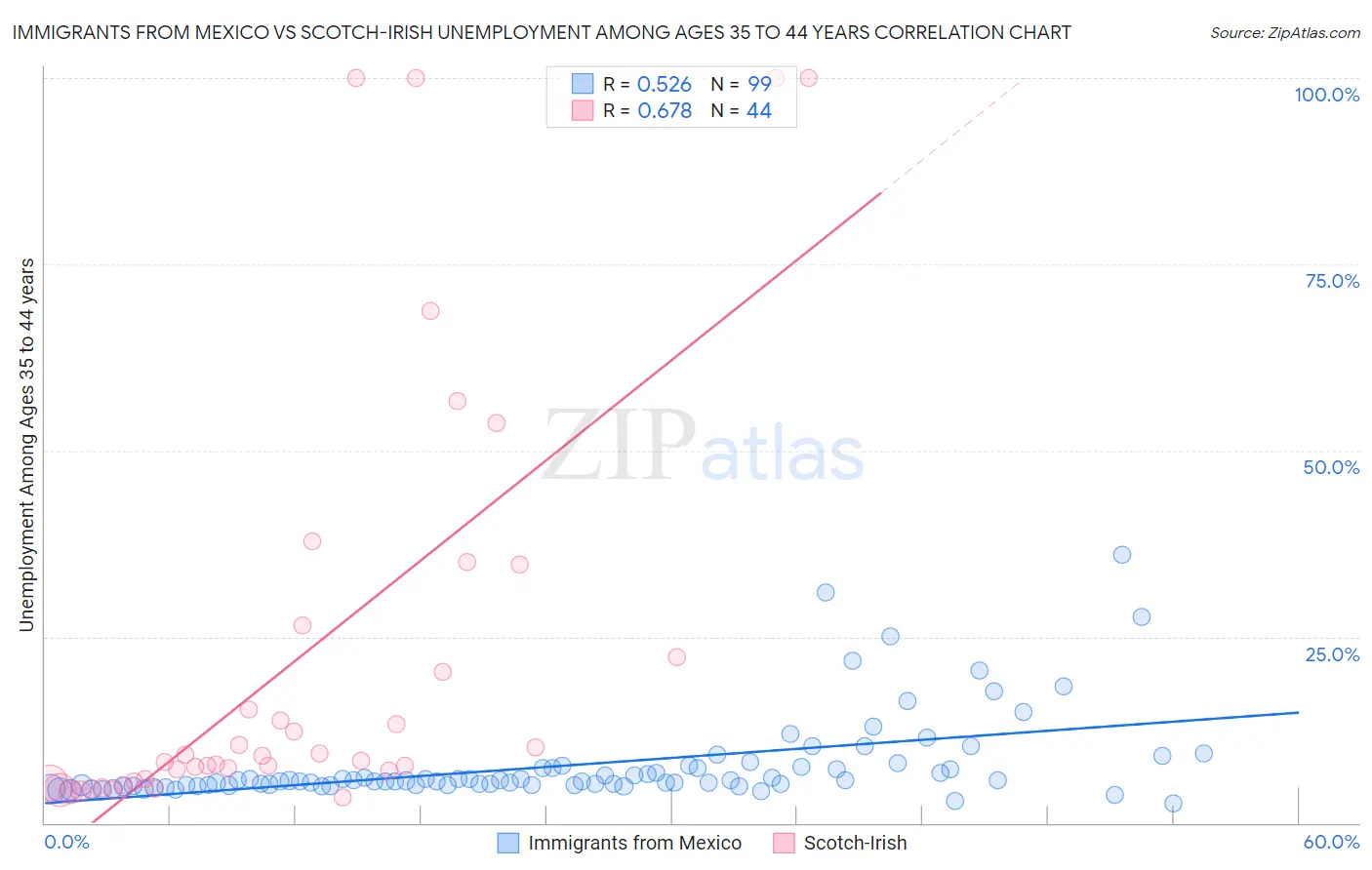 Immigrants from Mexico vs Scotch-Irish Unemployment Among Ages 35 to 44 years