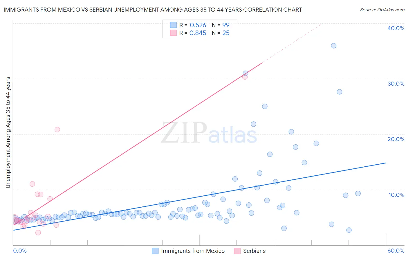 Immigrants from Mexico vs Serbian Unemployment Among Ages 35 to 44 years