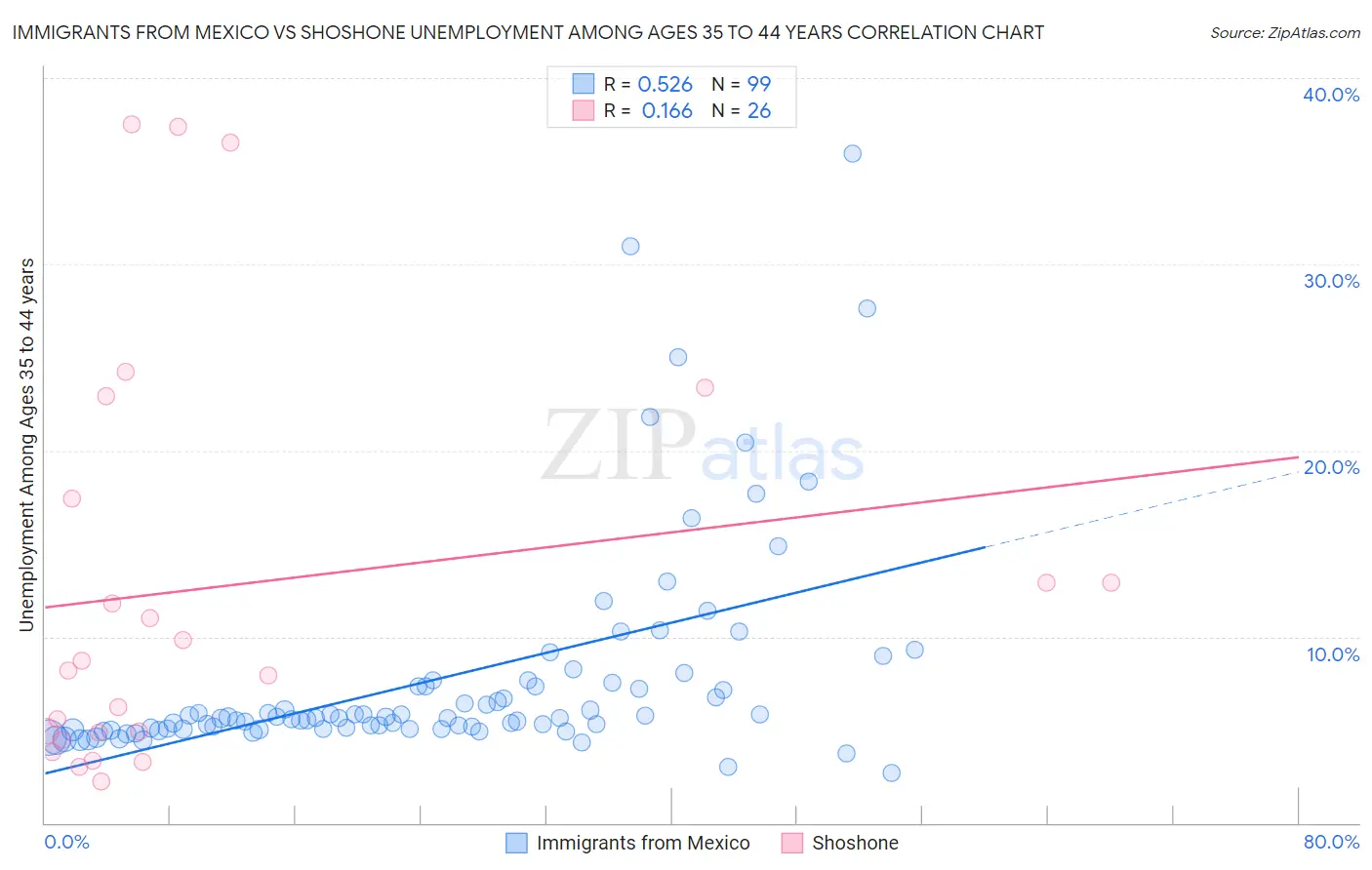 Immigrants from Mexico vs Shoshone Unemployment Among Ages 35 to 44 years