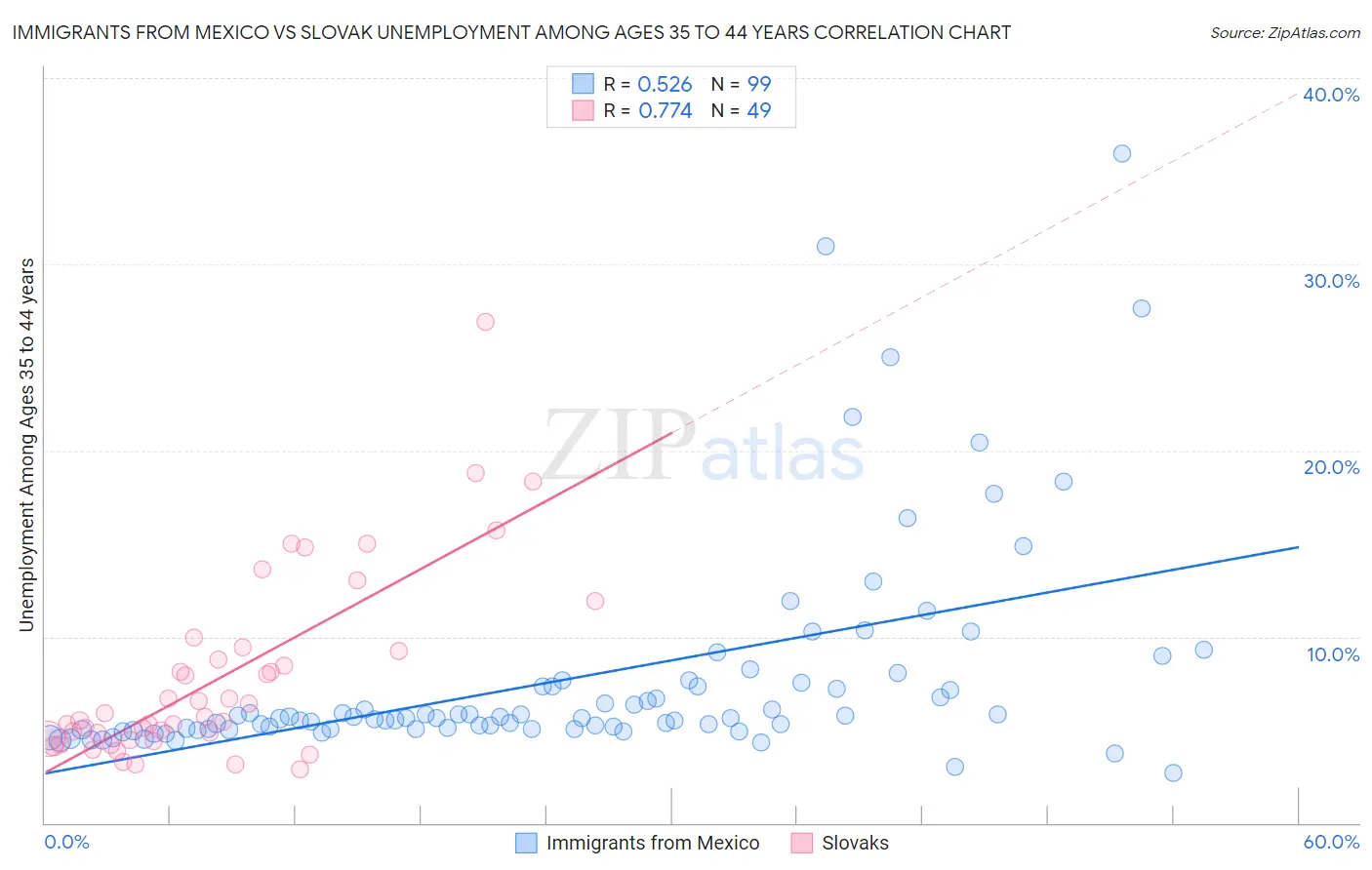 Immigrants from Mexico vs Slovak Unemployment Among Ages 35 to 44 years