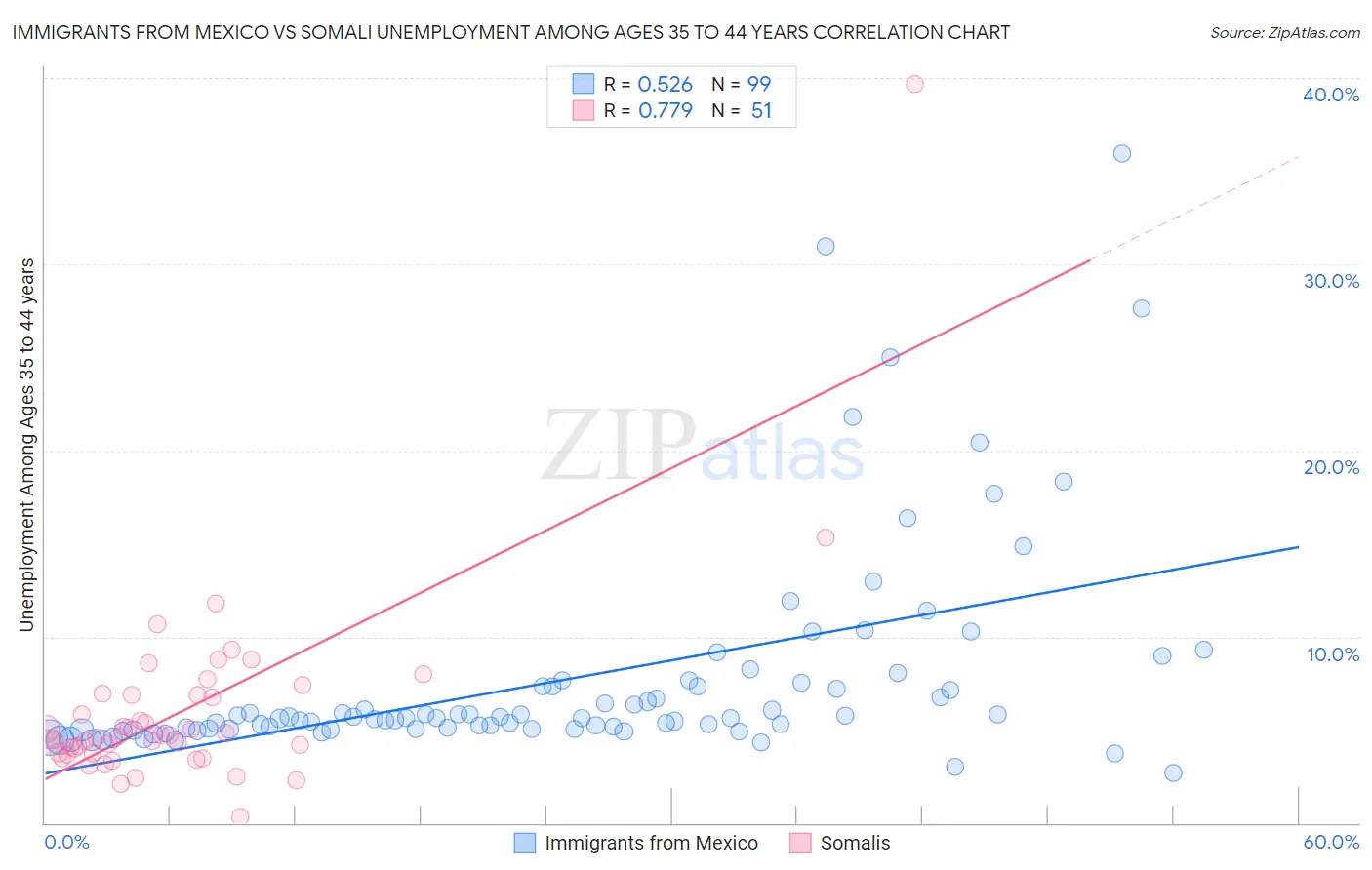 Immigrants from Mexico vs Somali Unemployment Among Ages 35 to 44 years