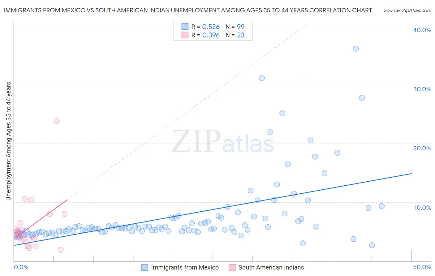 Immigrants from Mexico vs South American Indian Unemployment Among Ages 35 to 44 years