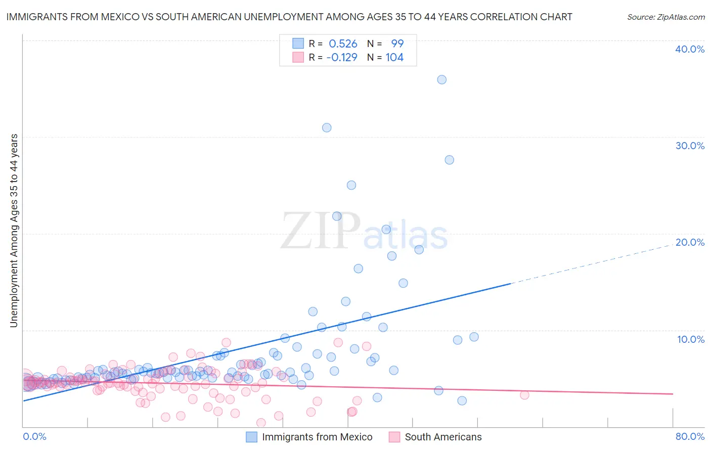 Immigrants from Mexico vs South American Unemployment Among Ages 35 to 44 years