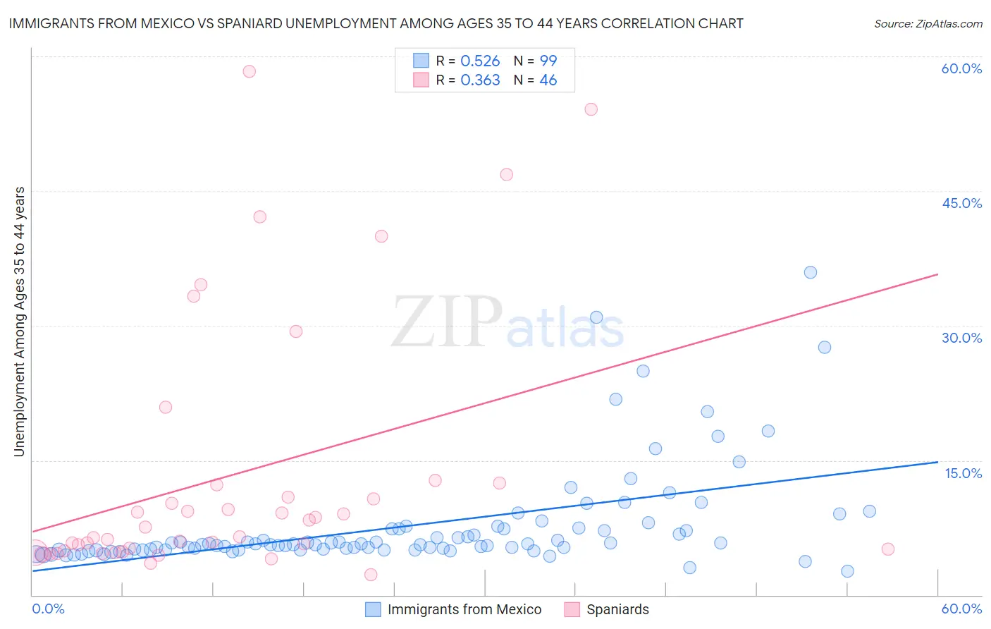 Immigrants from Mexico vs Spaniard Unemployment Among Ages 35 to 44 years