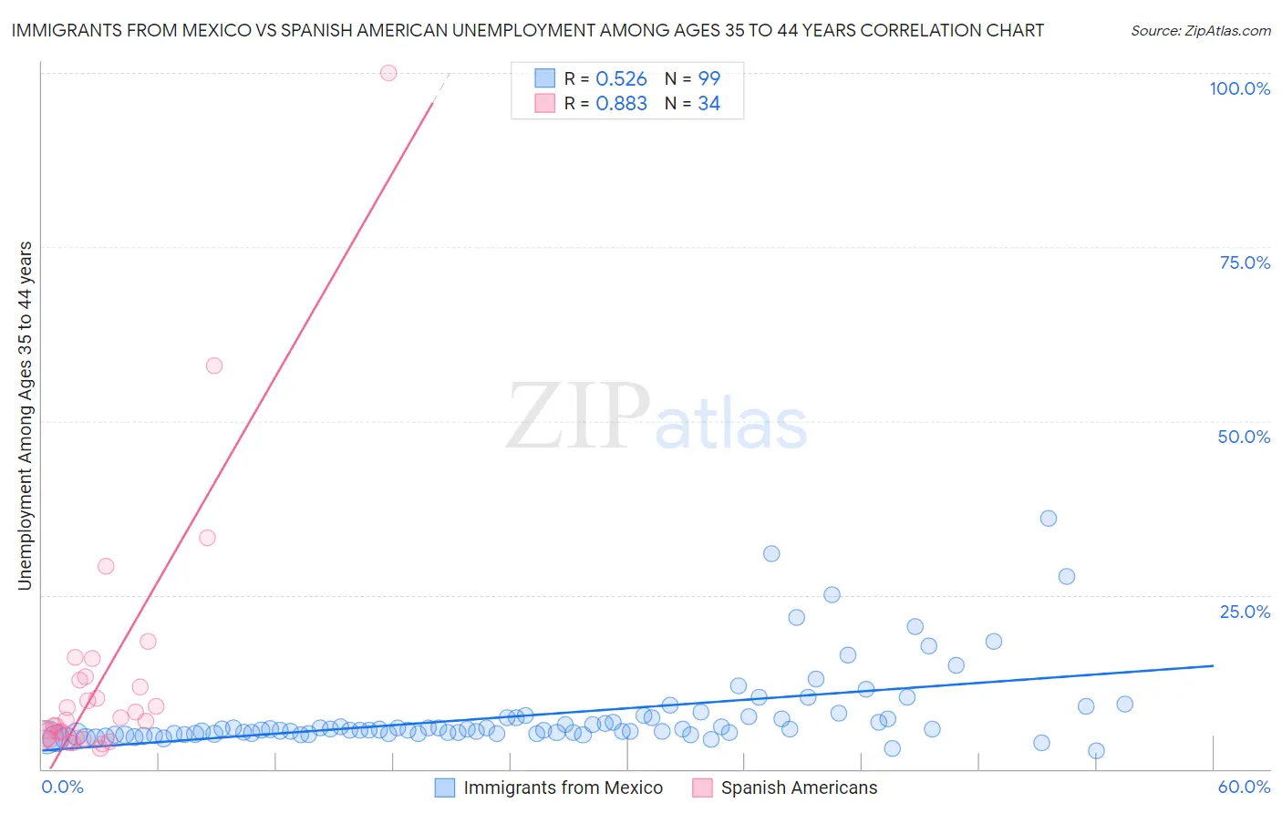 Immigrants from Mexico vs Spanish American Unemployment Among Ages 35 to 44 years